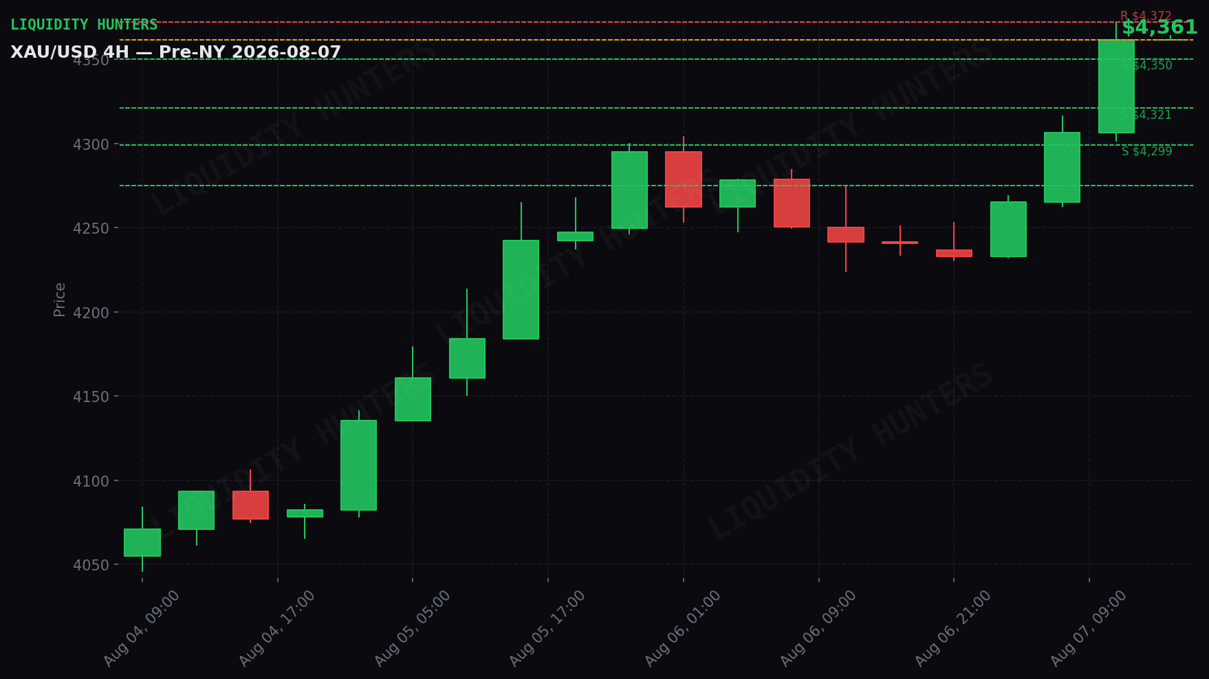 XAU/USD 4H — Niveles clave | 7 de Agosto