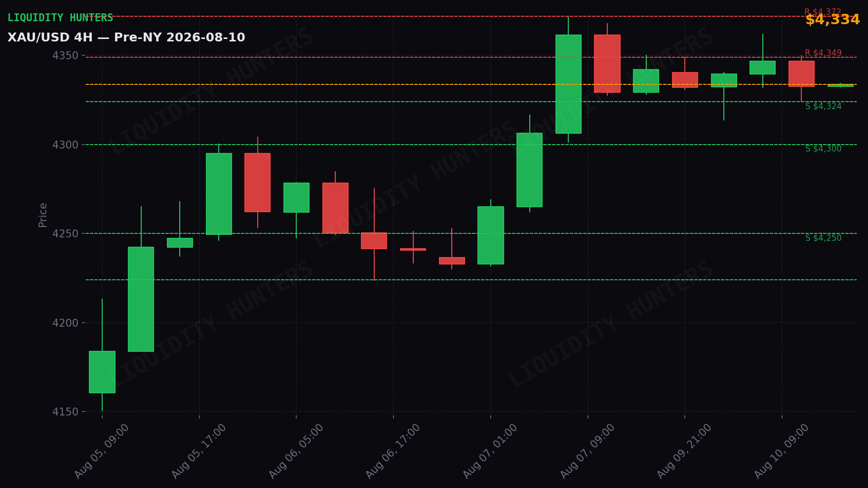XAU/USD 4H — Niveles clave | 10 de Agosto