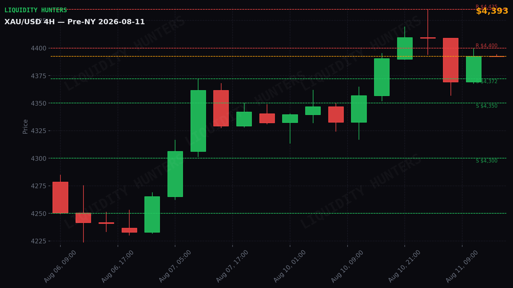 XAU/USD 4H — Niveles clave | 11 de Agosto