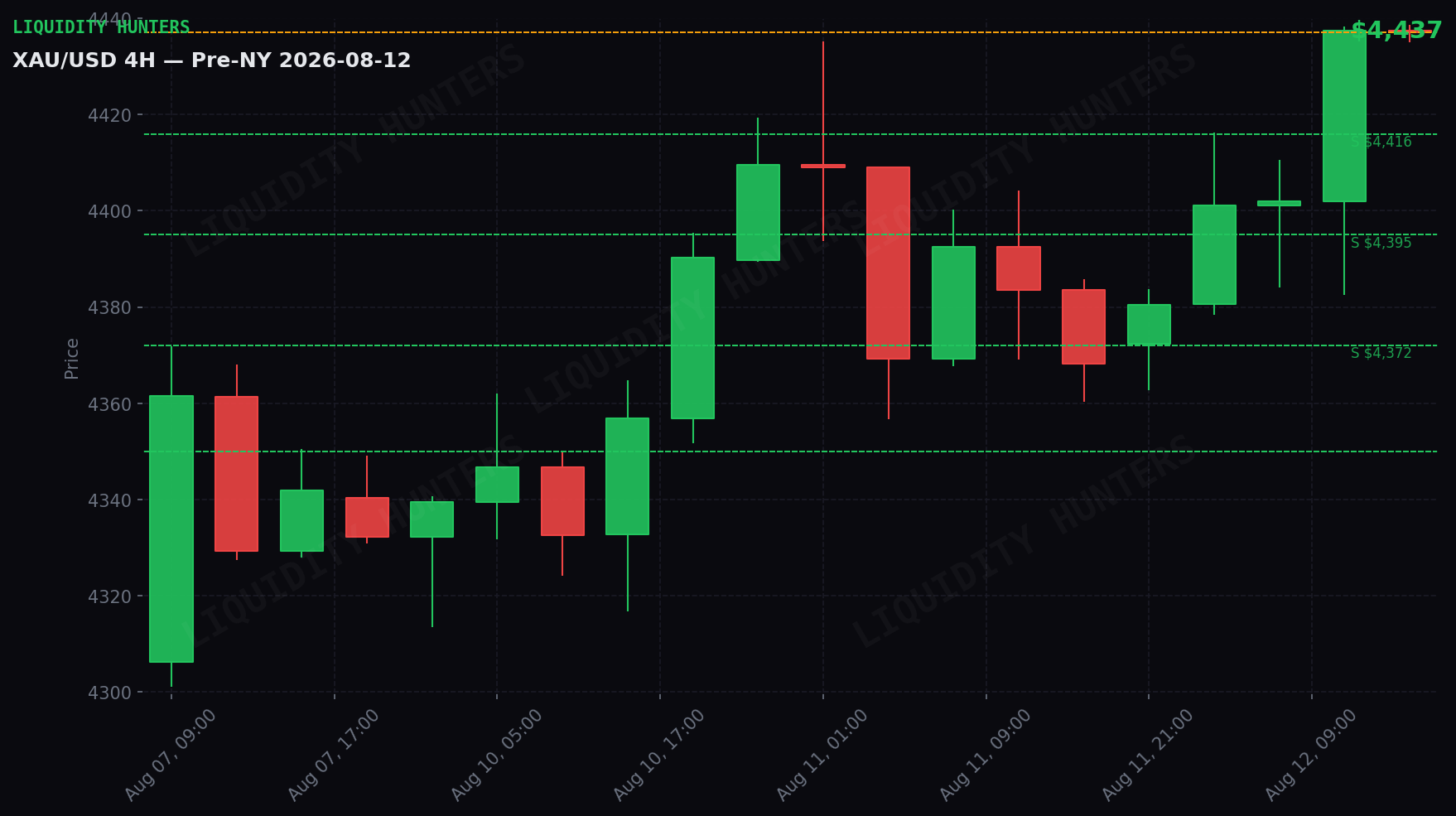XAU/USD 4H — Niveles clave | 12 de Agosto