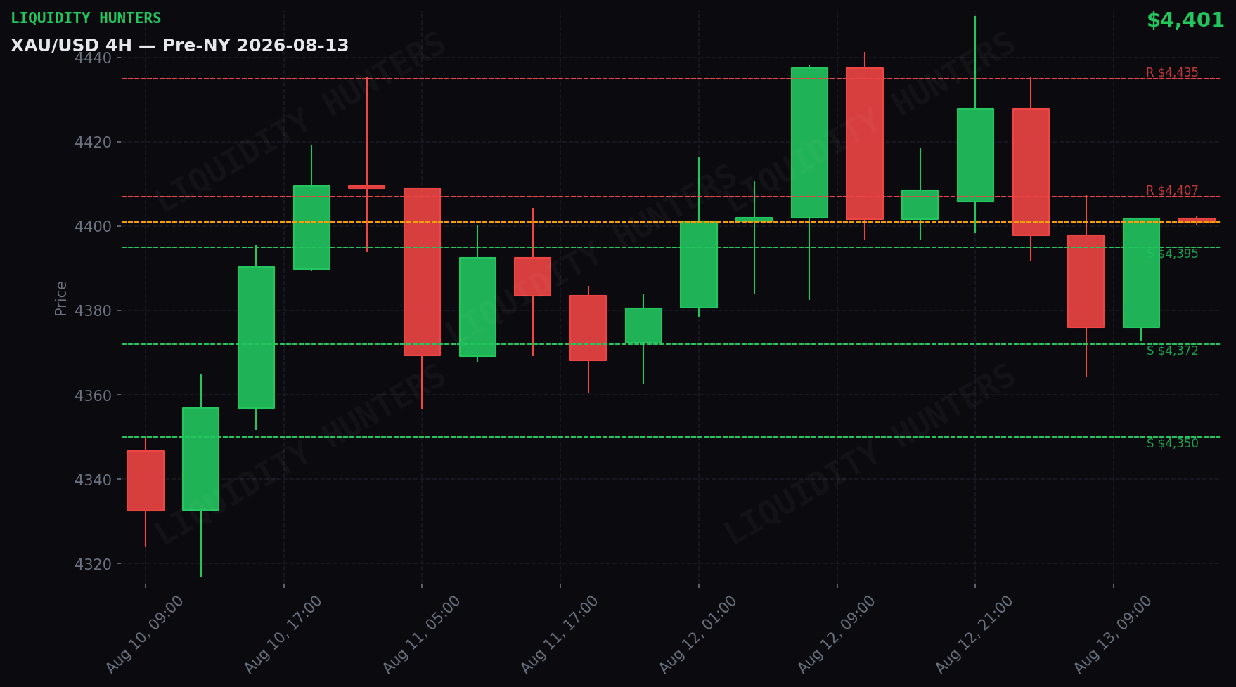 XAU/USD 4H — Niveles clave | 13 de Agosto