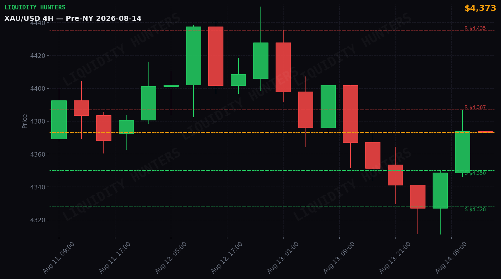 XAU/USD 4H — Niveles clave | 14 de Agosto
