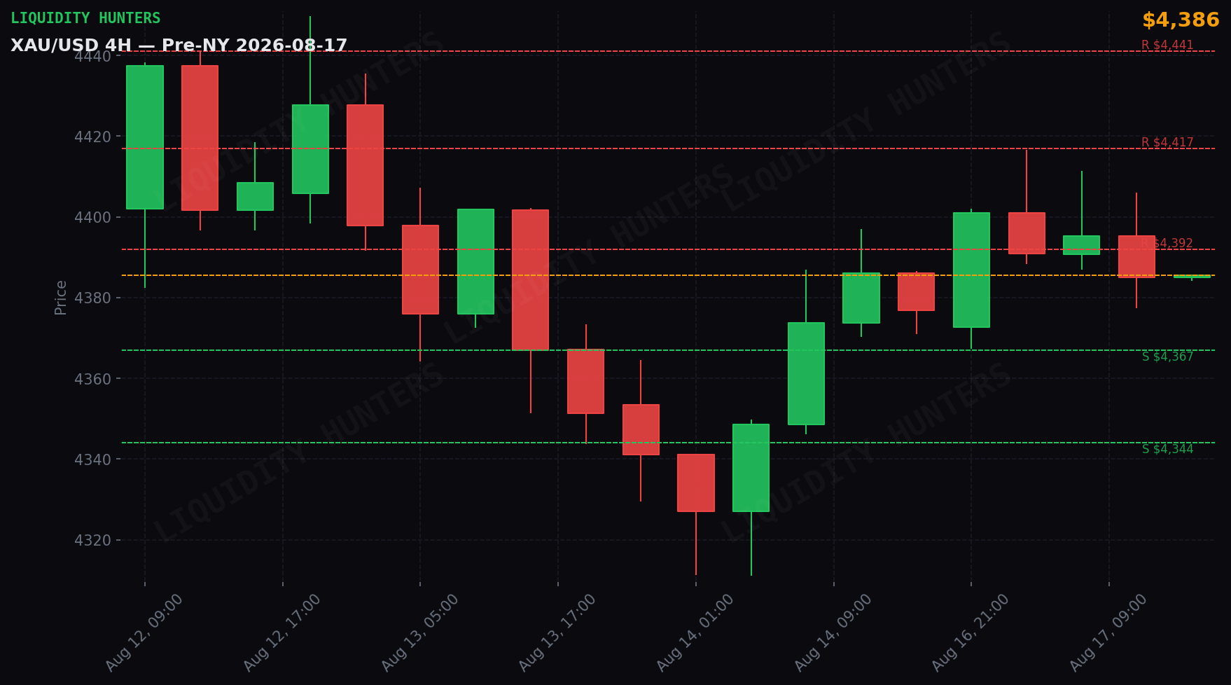 XAU/USD 4H — Niveles clave | 17 de Agosto