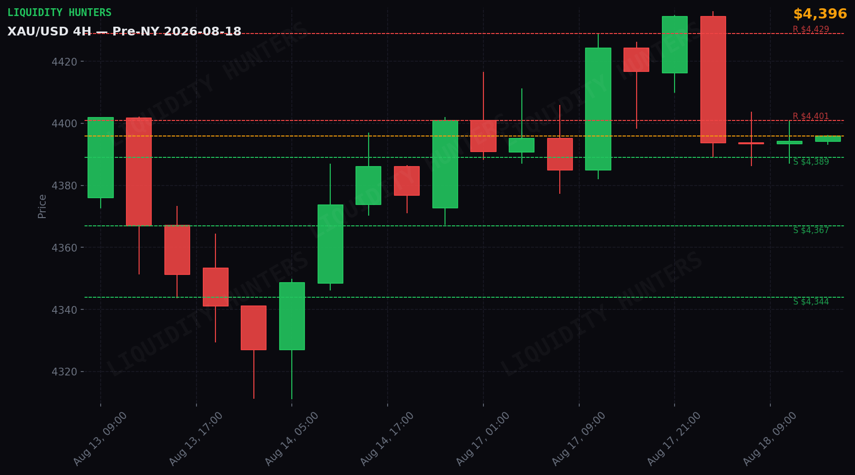 XAU/USD 4H — Niveles clave | 18 de Agosto