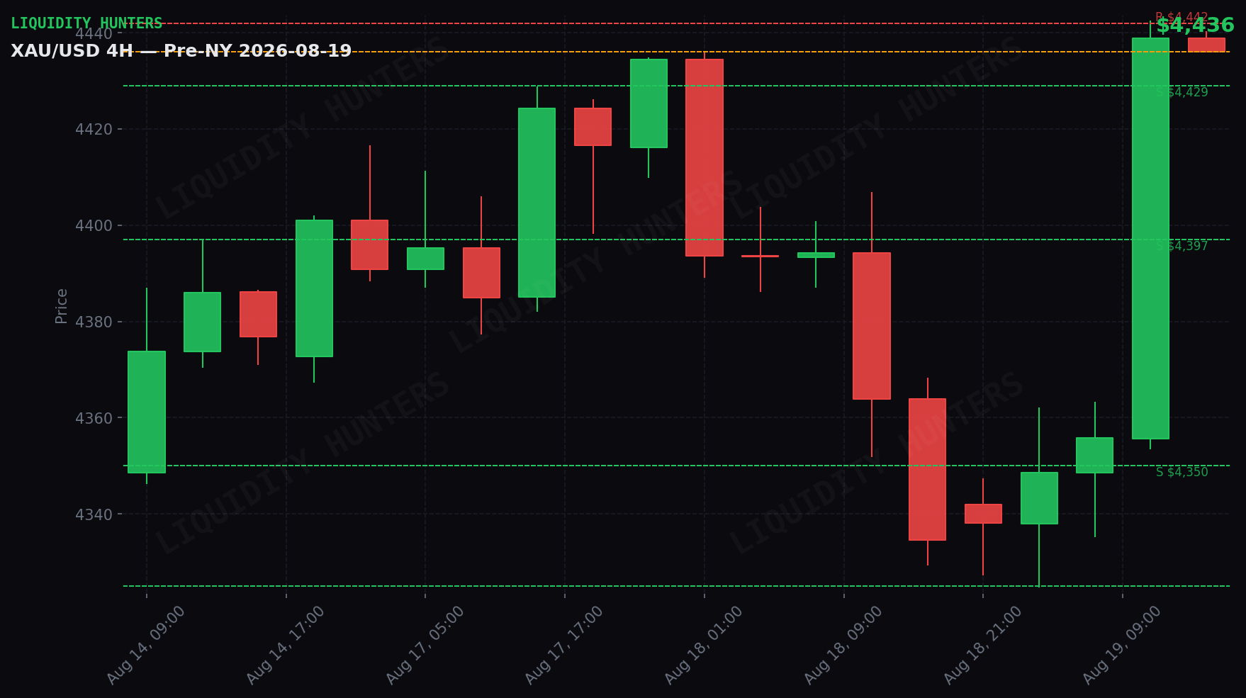 XAU/USD 4H — Niveles clave | 19 de Agosto