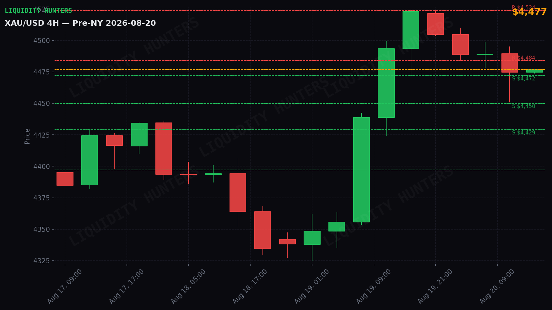 XAU/USD 4H — Niveles clave | 20 de Agosto