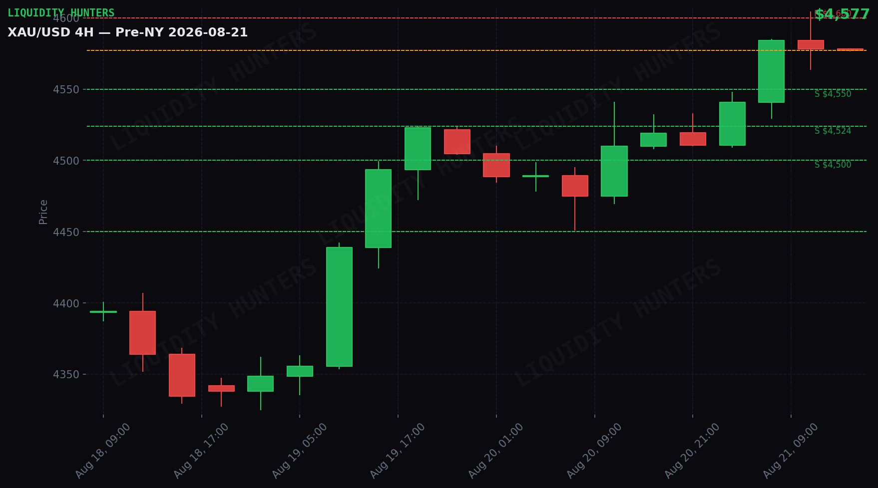 XAU/USD 4H — Niveles clave | 21 de Agosto