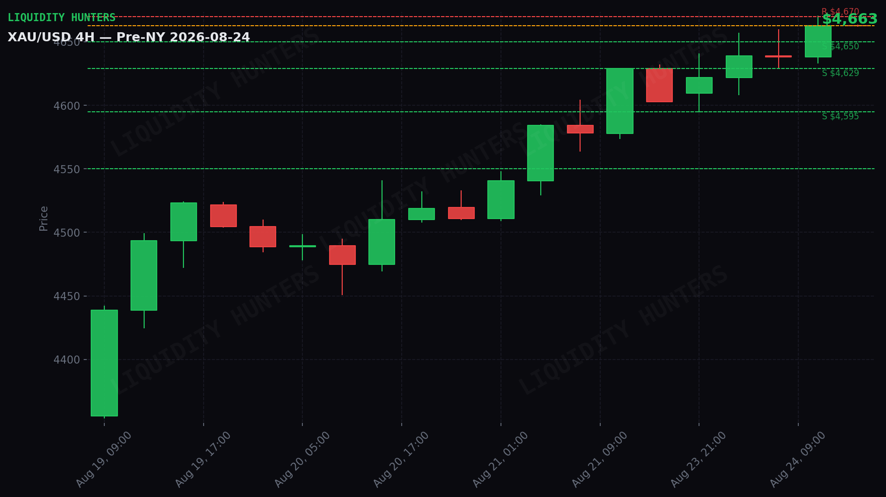 XAU/USD 4H — Niveles clave | 24 de Agosto