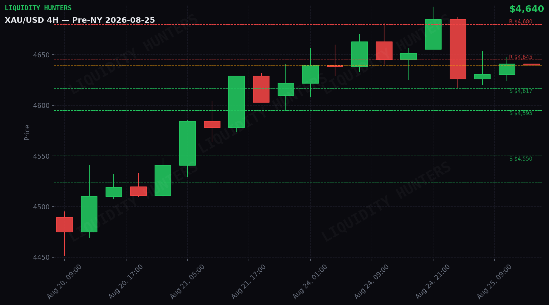 XAU/USD 4H — Niveles clave | 25 de Agosto