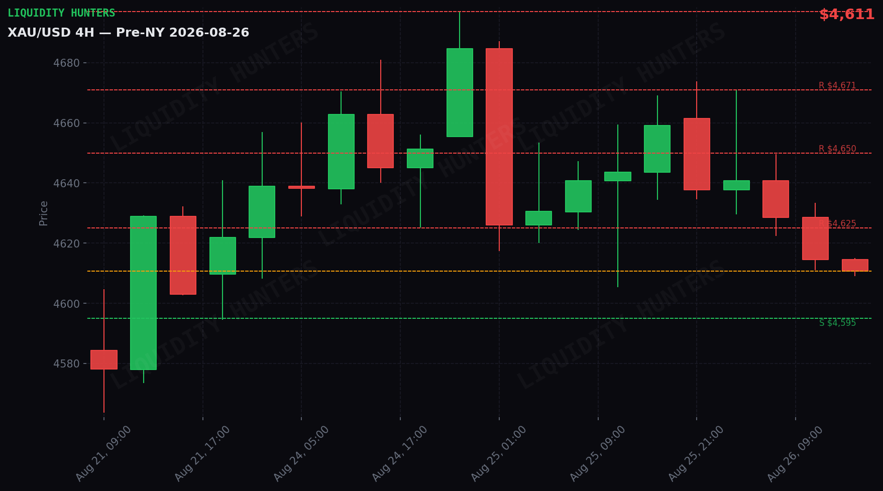 XAU/USD 4H — Niveles clave | 26 de Agosto