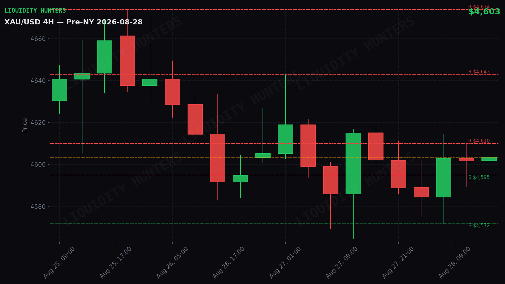 XAU/USD 4H — Niveles clave | 28 de Agosto