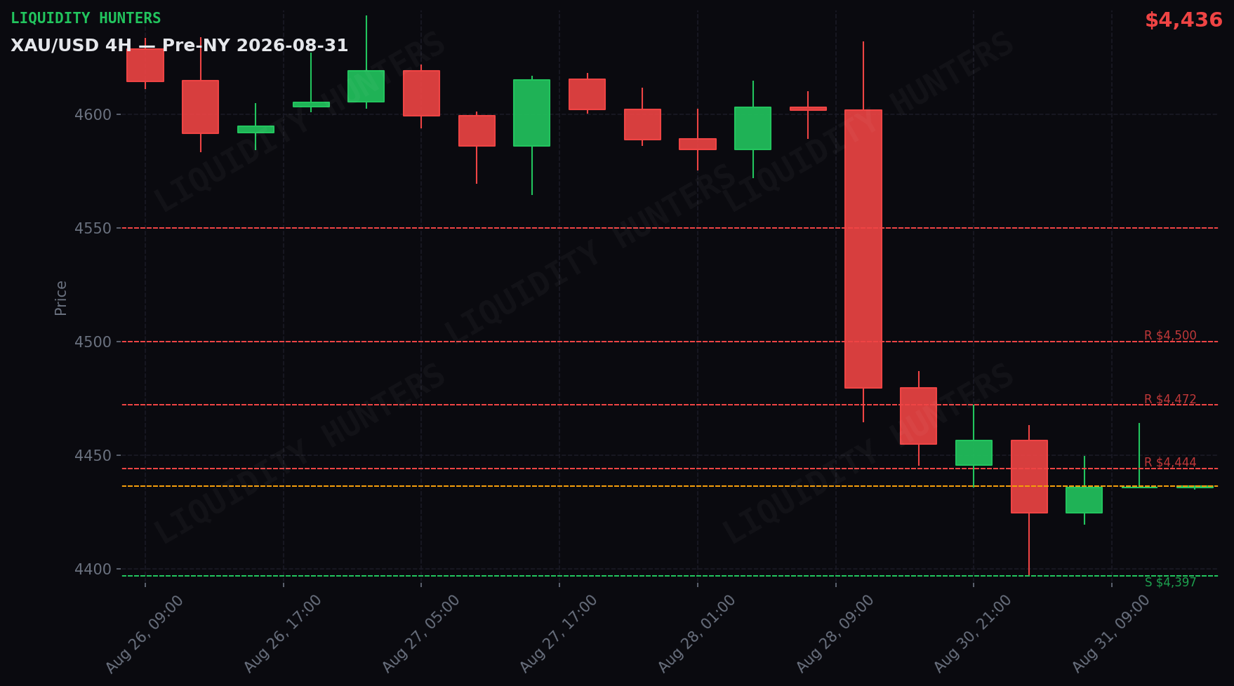 XAU/USD 4H — Niveles clave | 31 de Agosto