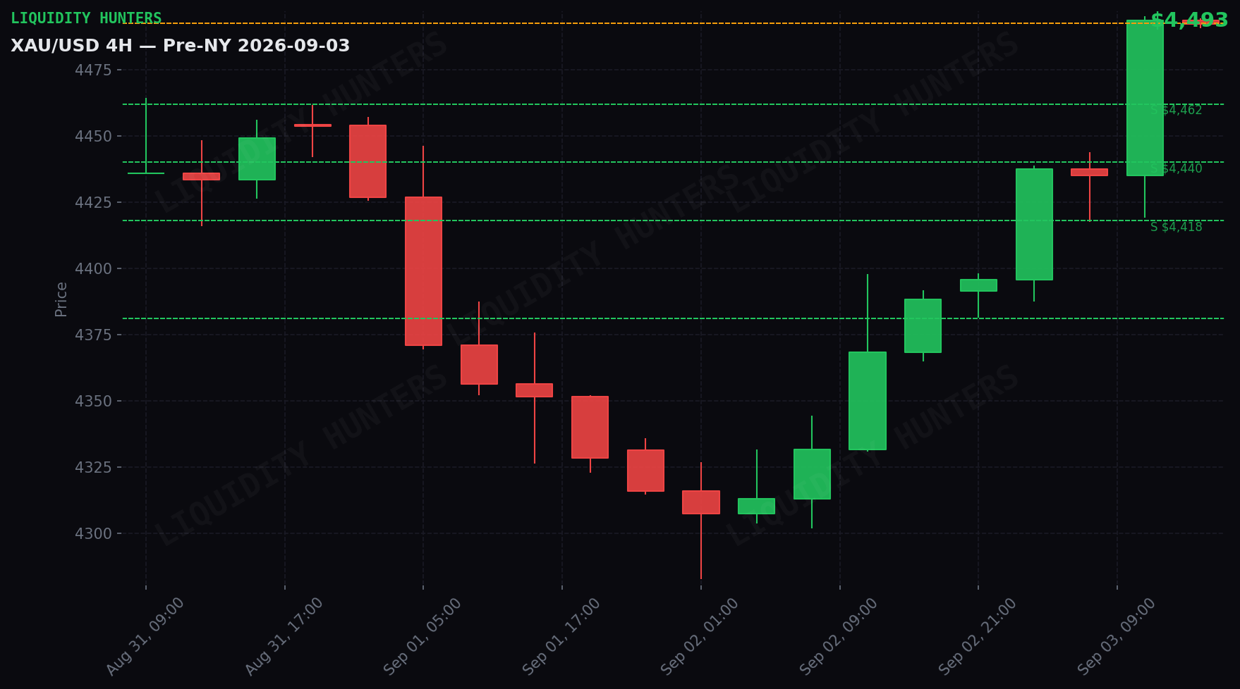 XAU/USD 4H — Niveles clave | 3 de Septiembre