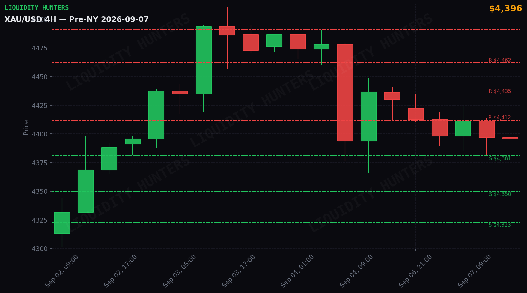 XAU/USD 4H — Niveles clave | 7 de Septiembre