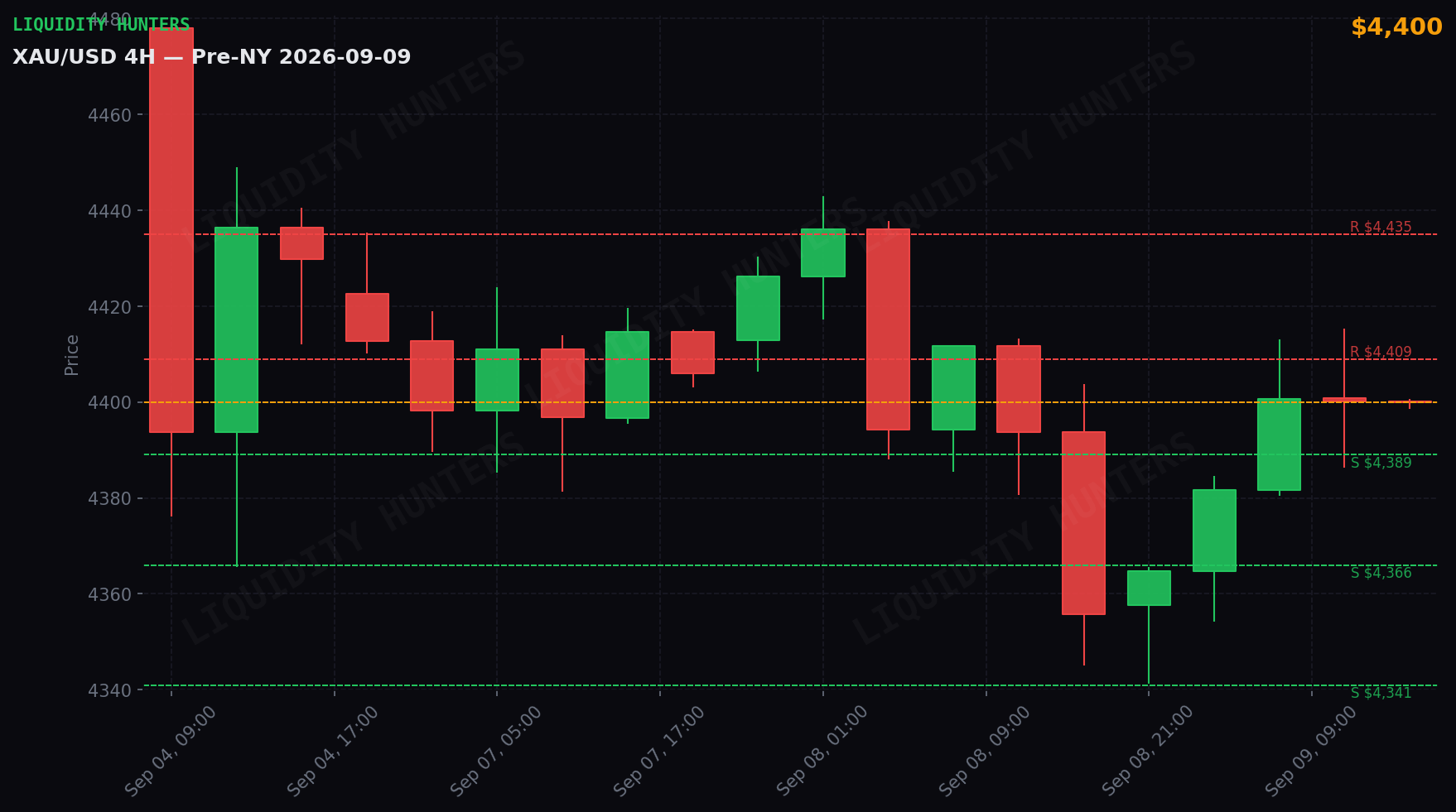 XAU/USD 4H — Niveles clave | 9 de Septiembre
