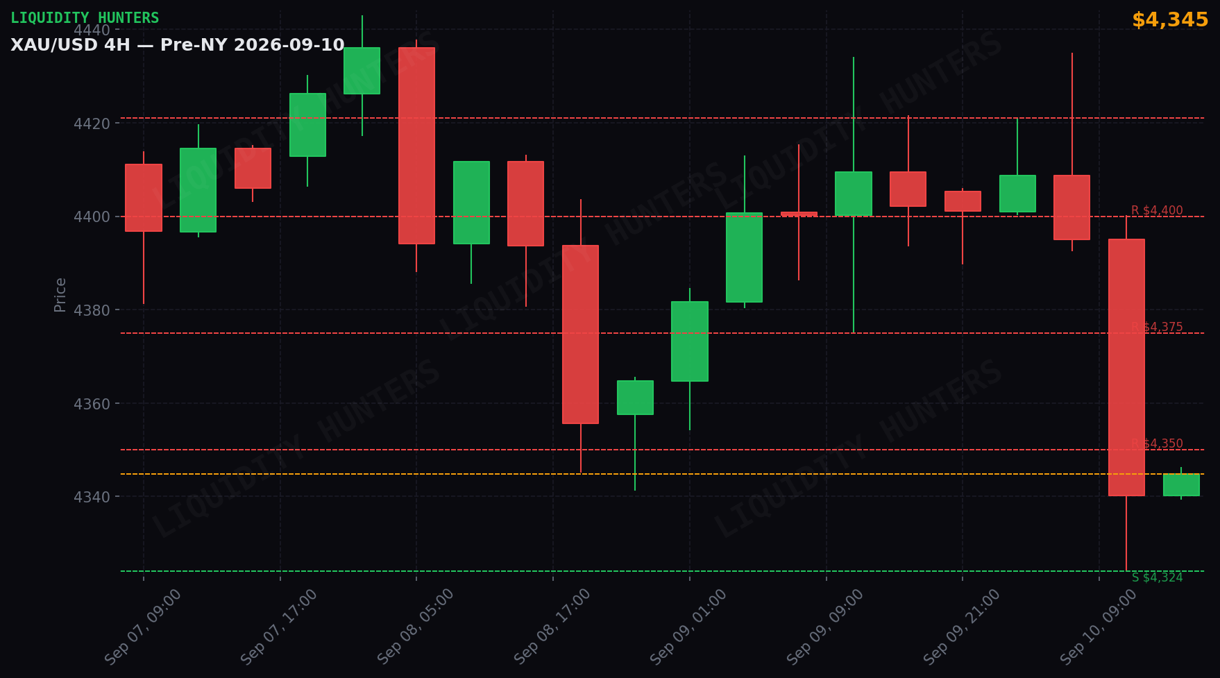 XAU/USD 4H — Niveles clave | 10 de Septiembre