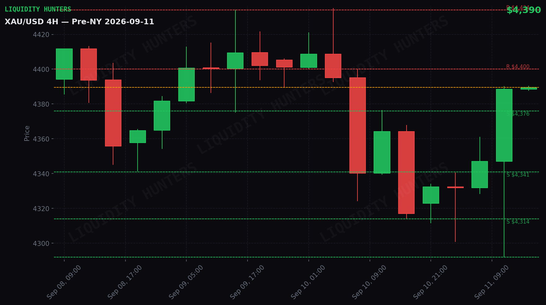 XAU/USD 4H — Niveles clave | 11 de Septiembre