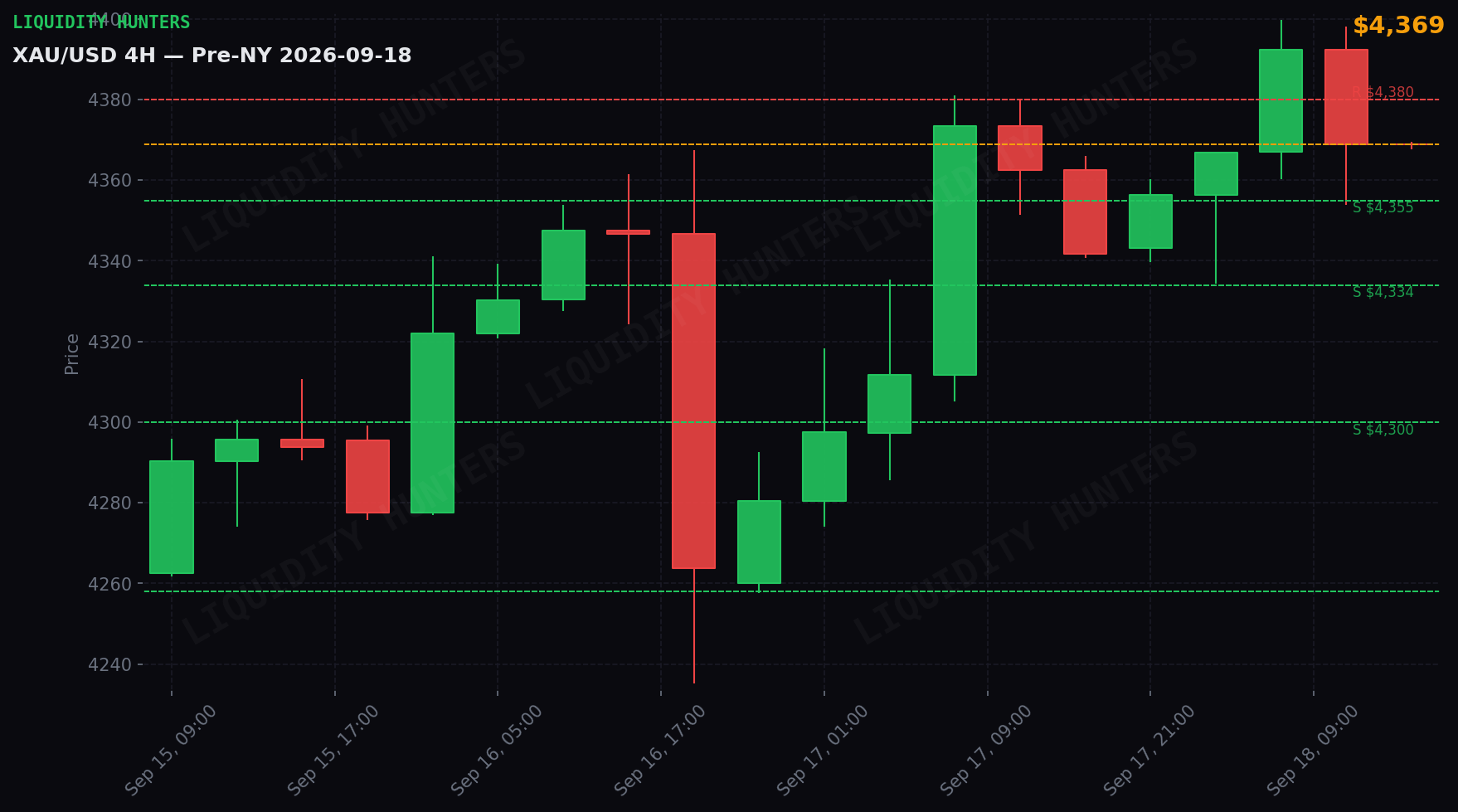 XAU/USD 4H — Niveles clave | 18 de Septiembre