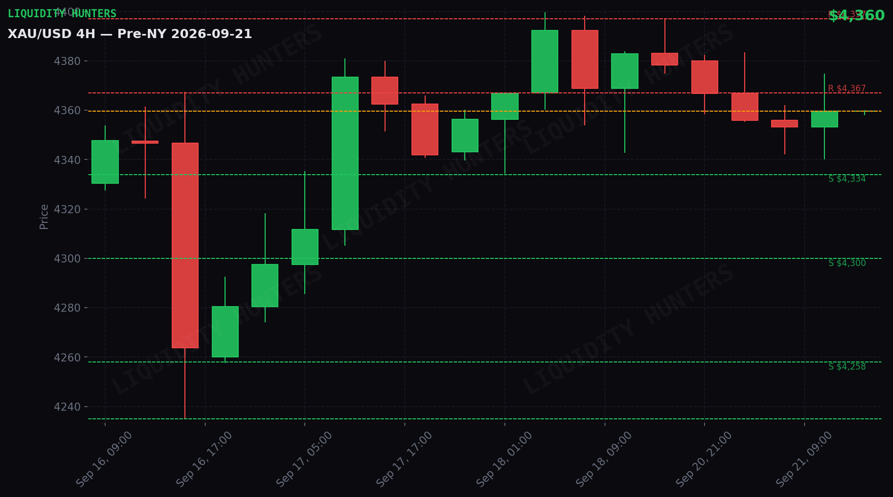 XAU/USD 4H — Niveles clave | 21 de Septiembre