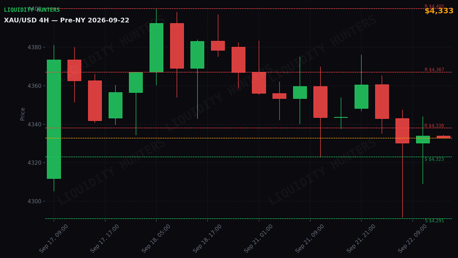 XAU/USD 4H — Niveles clave | 22 de Septiembre