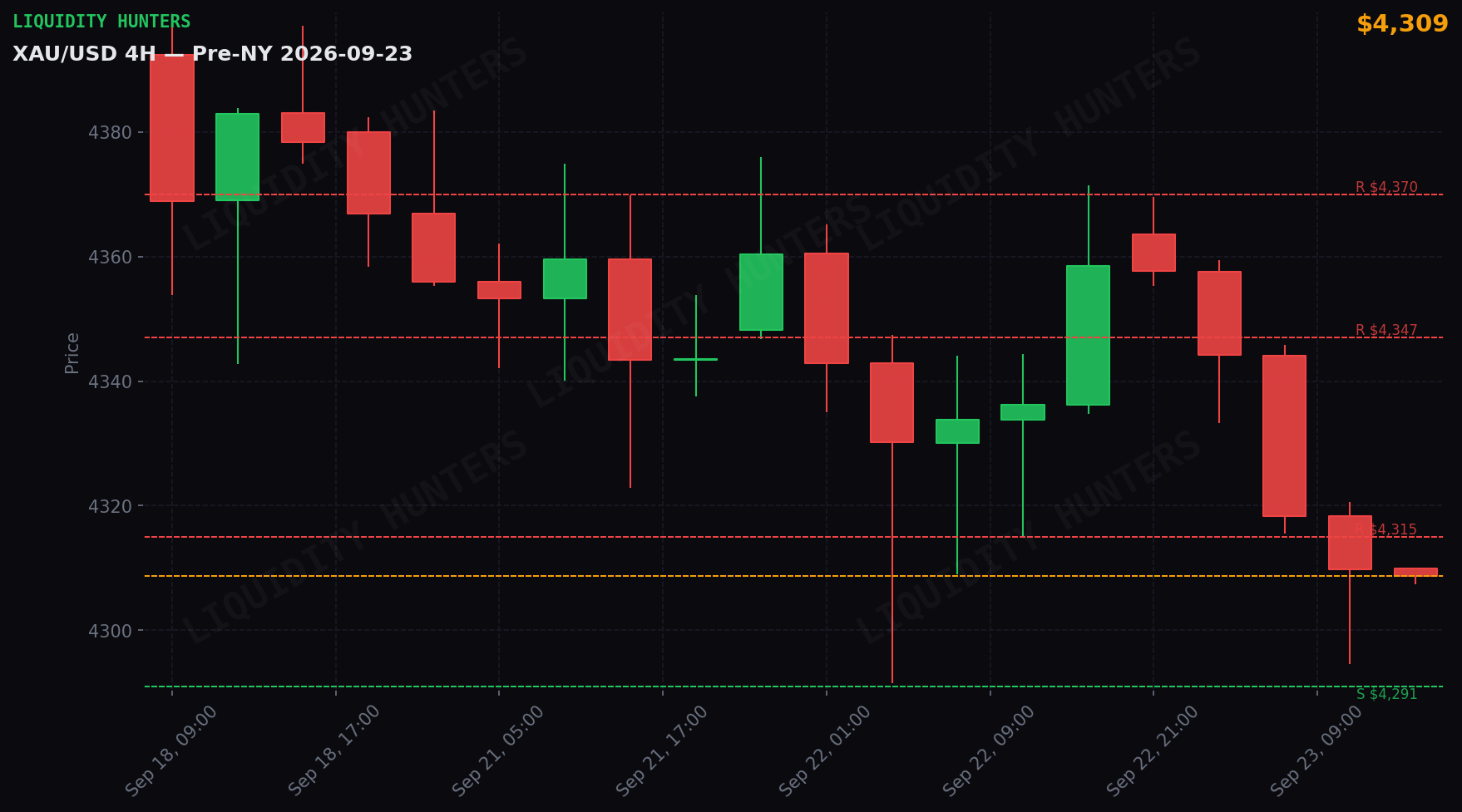 XAU/USD 4H — Niveles clave | 23 de Septiembre