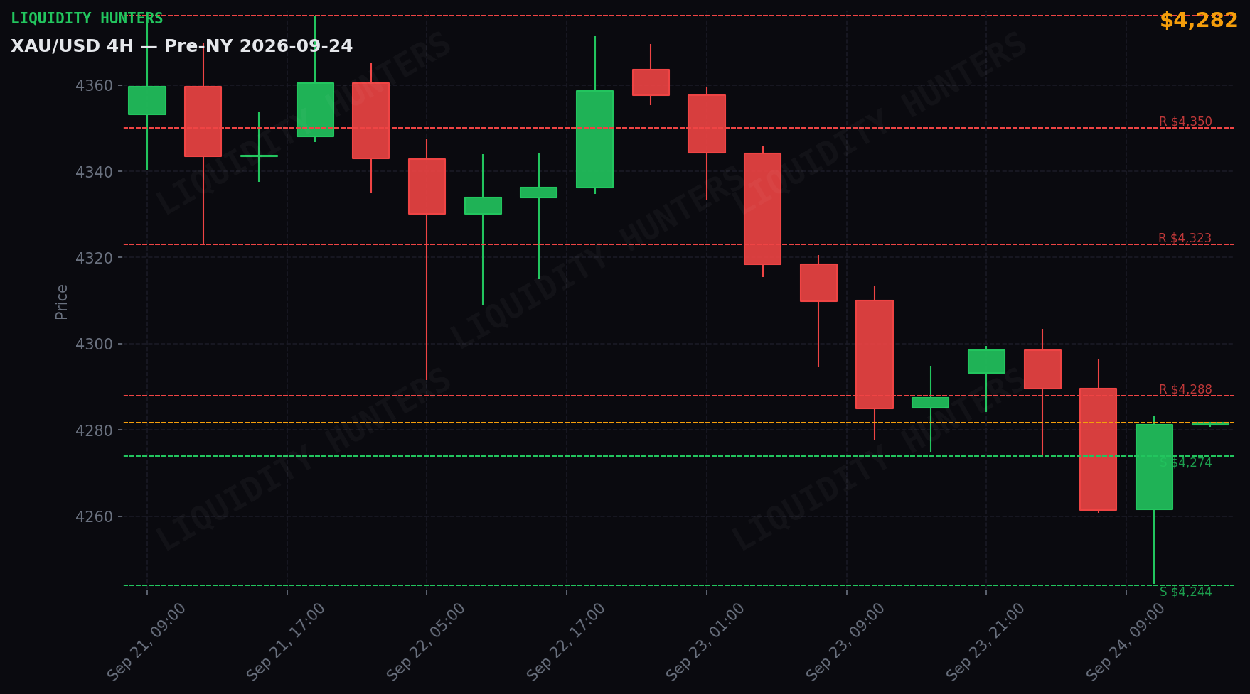 XAU/USD 4H — Niveles clave | 24 de Septiembre