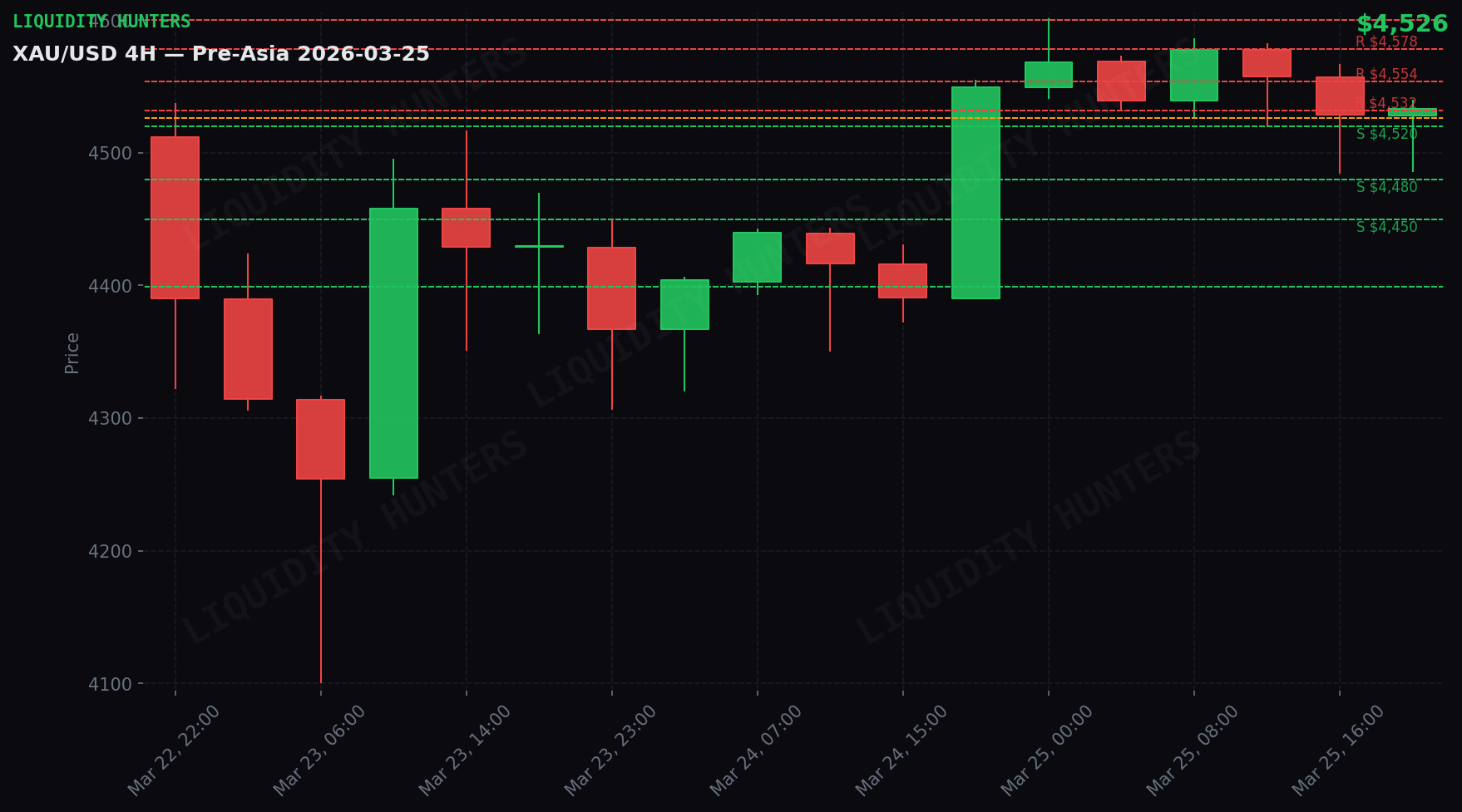 XAU/USD 4H — Key Levels | 25 March