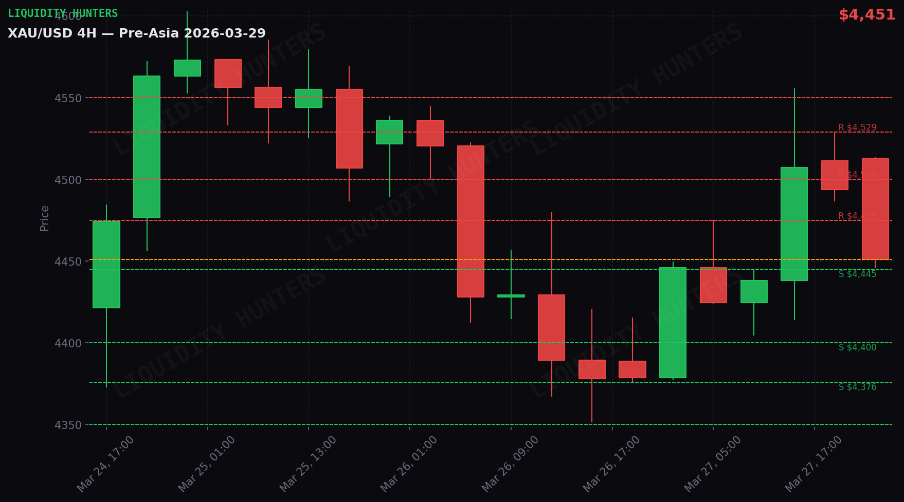 XAU/USD 4H — Niveles clave | 29 Marzo