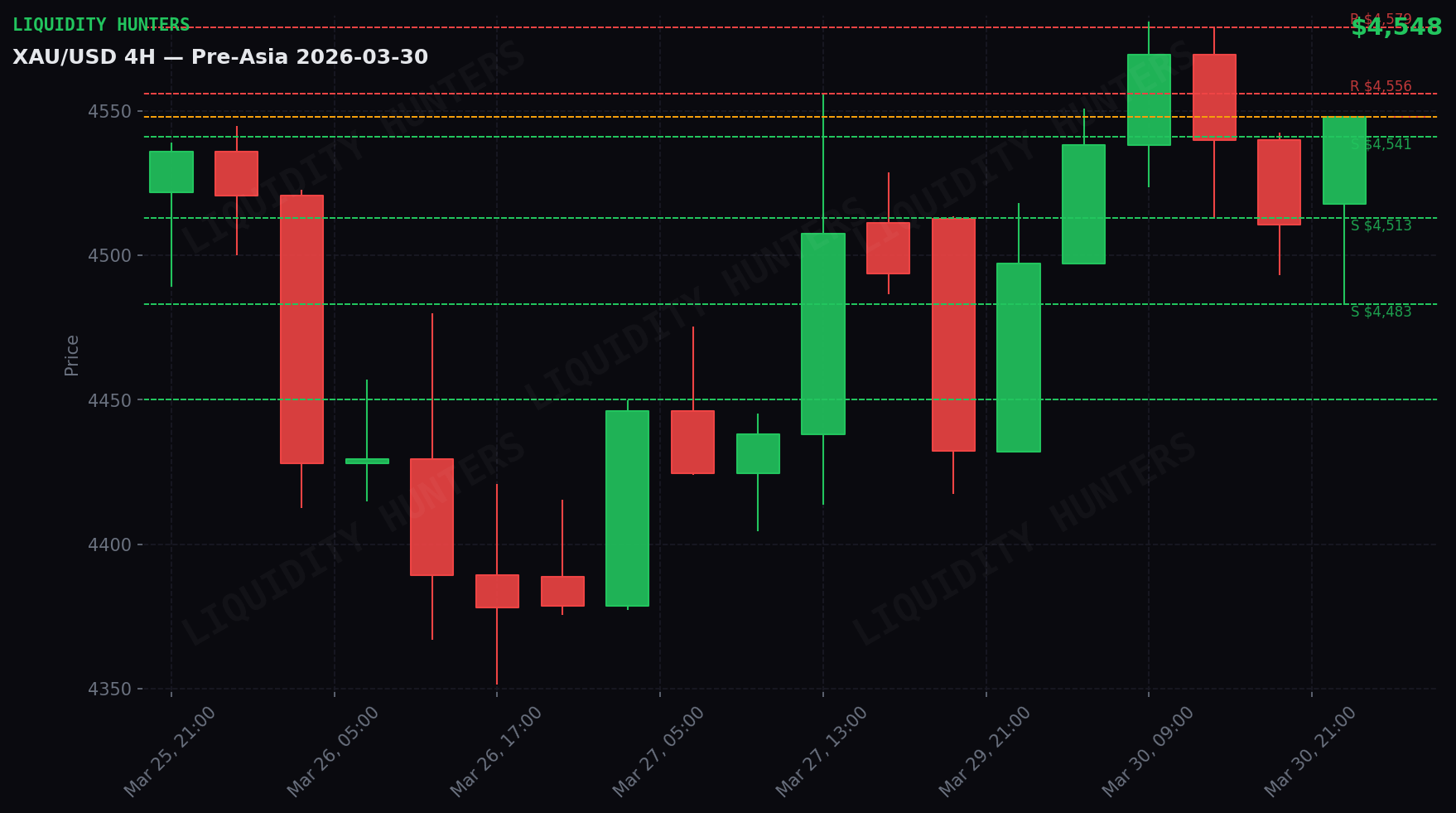 XAU/USD 4H — Key Levels | March 30
