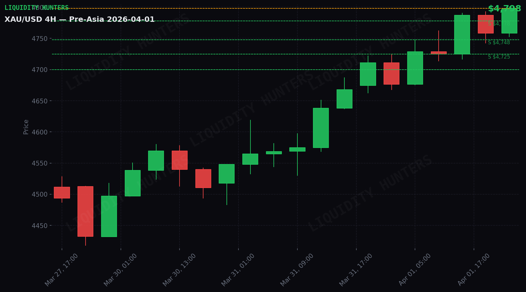 XAU/USD 4H — Key Levels | Apr 1