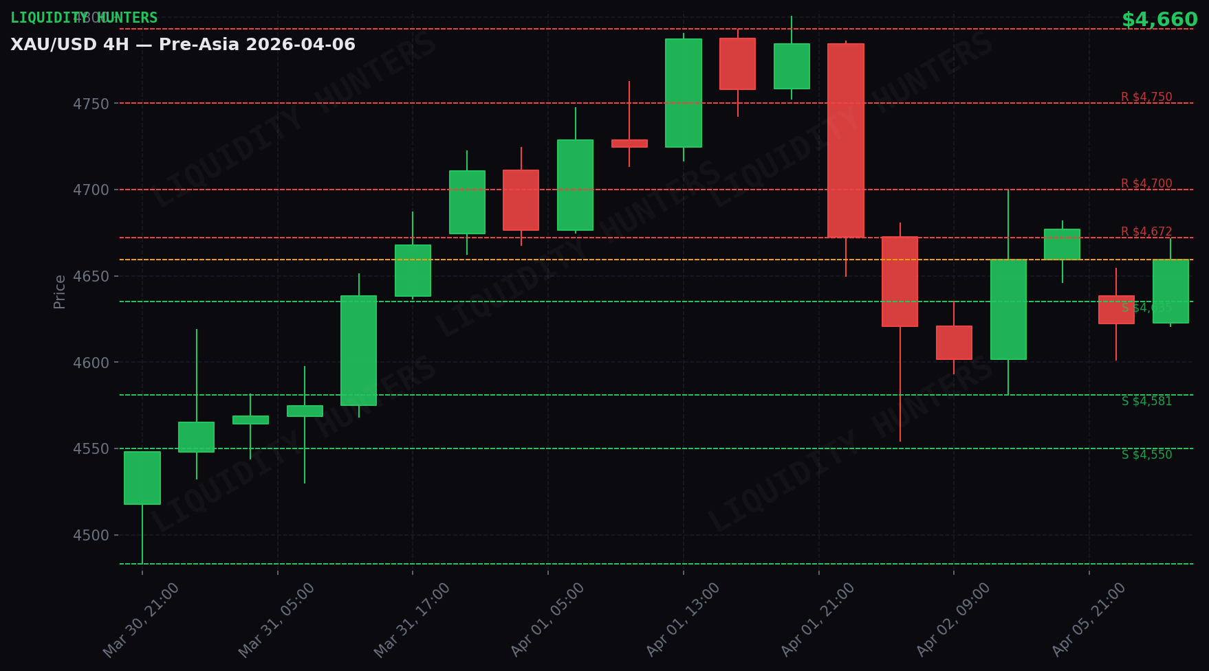 XAU/USD 4H — Níveis-chave | 6 de abril