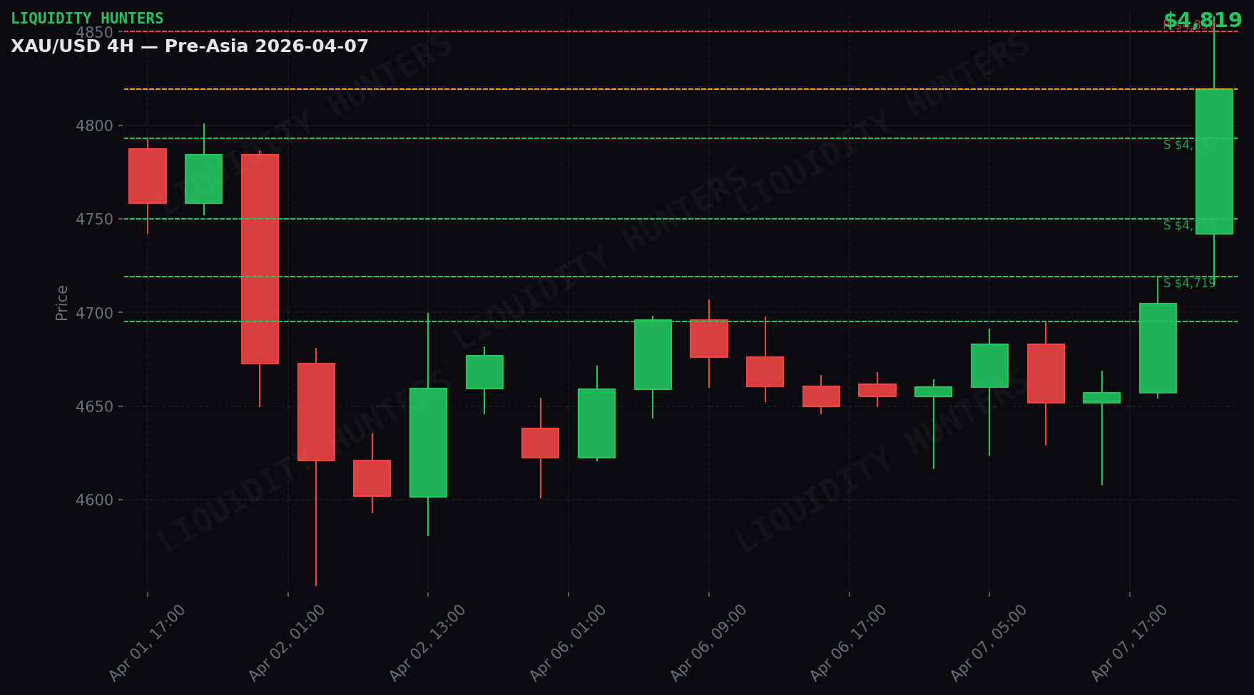 XAU/USD 4H — Niveles clave | 7 Abril