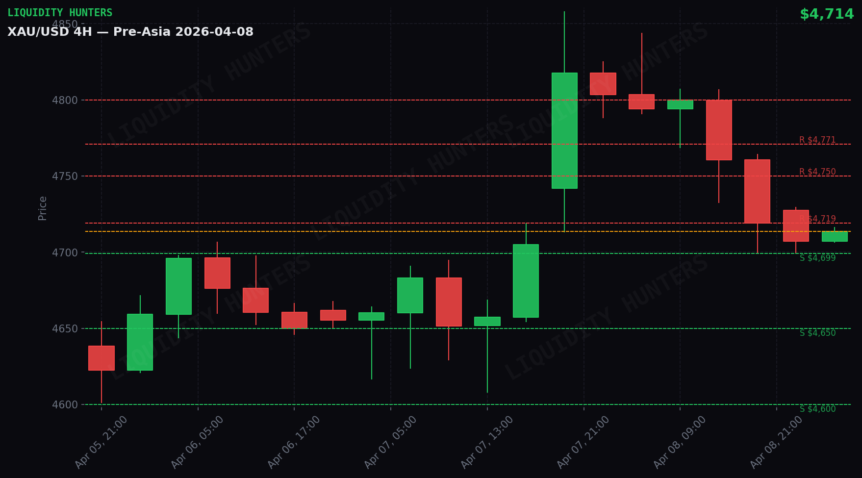 XAU/USD 4H — Níveis chave | 8 de abril