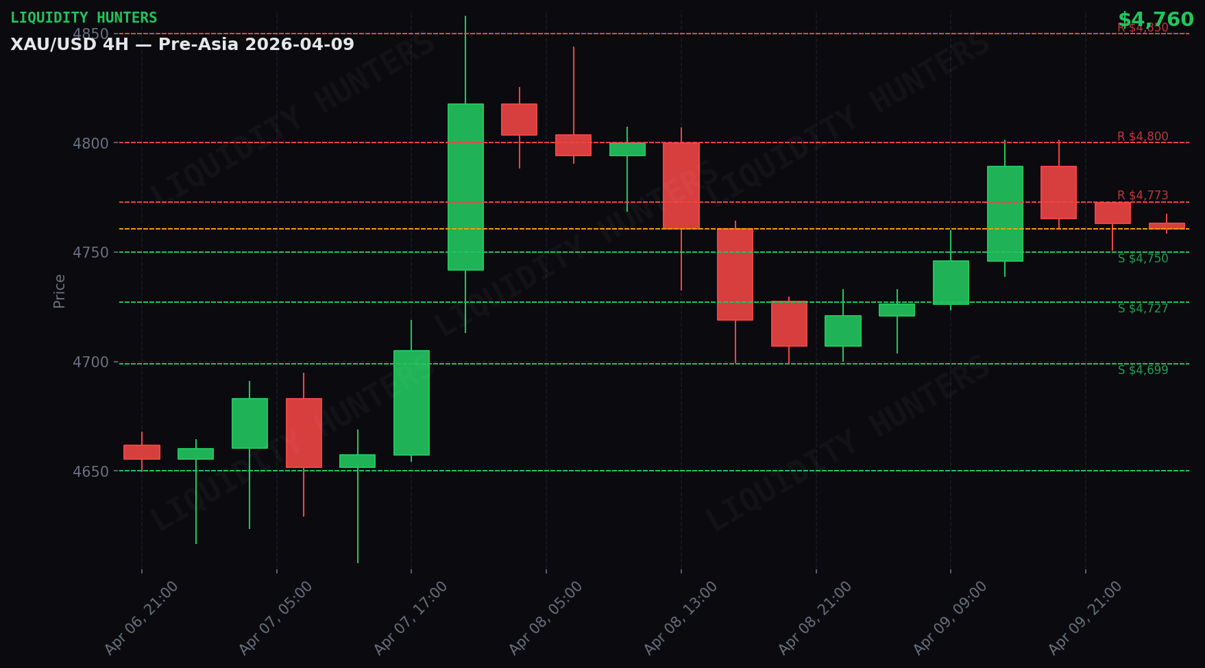XAU/USD 4H — Niveles clave | 9 Abril