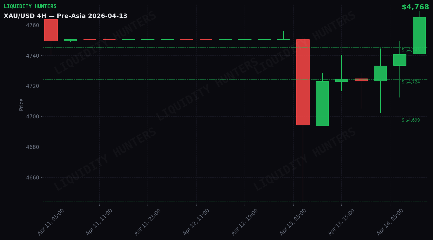 XAU/USD 4H — Niveles clave | 13 Abril