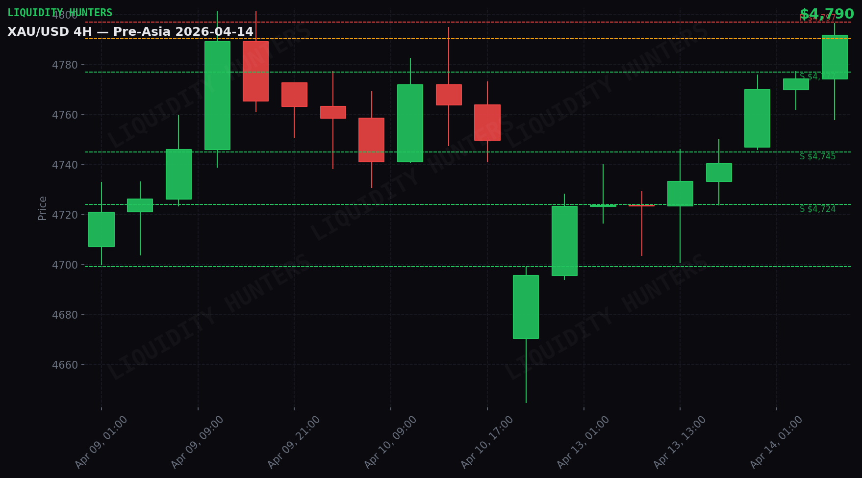 XAU/USD 4H — Niveles clave | 14 Abril