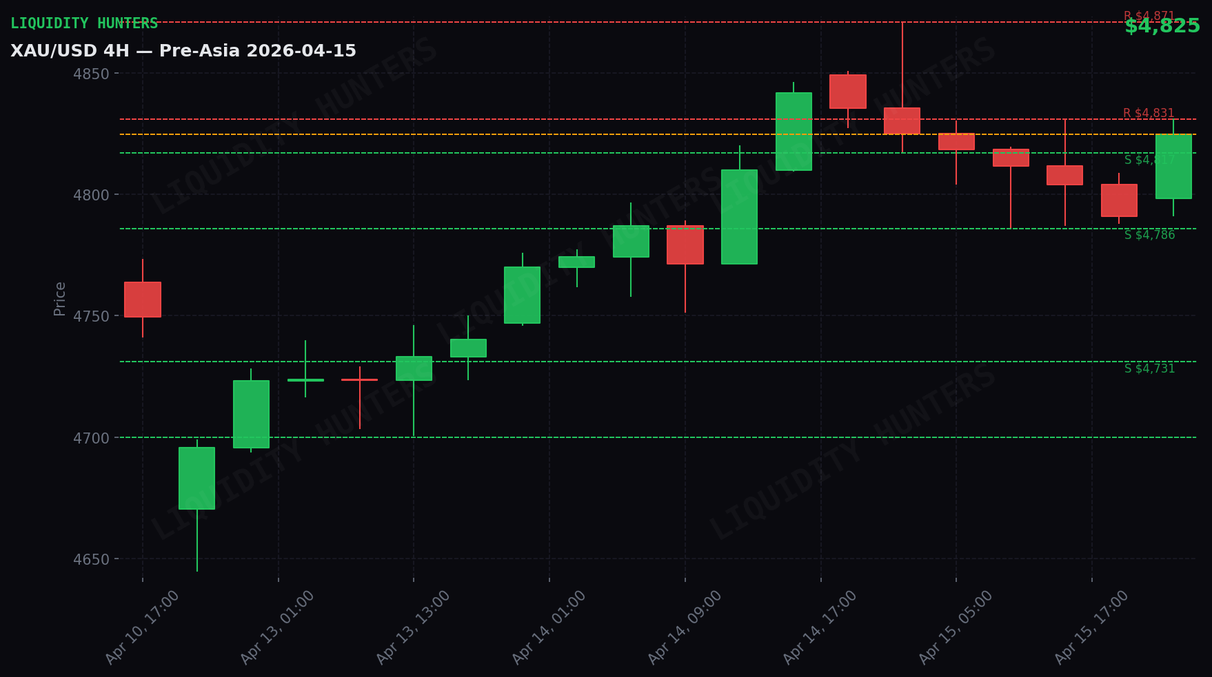 XAU/USD 4H — Niveles clave | 15 Abril