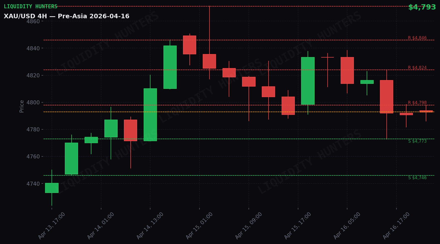 XAU/USD 4H — Niveles clave | 16 Abril