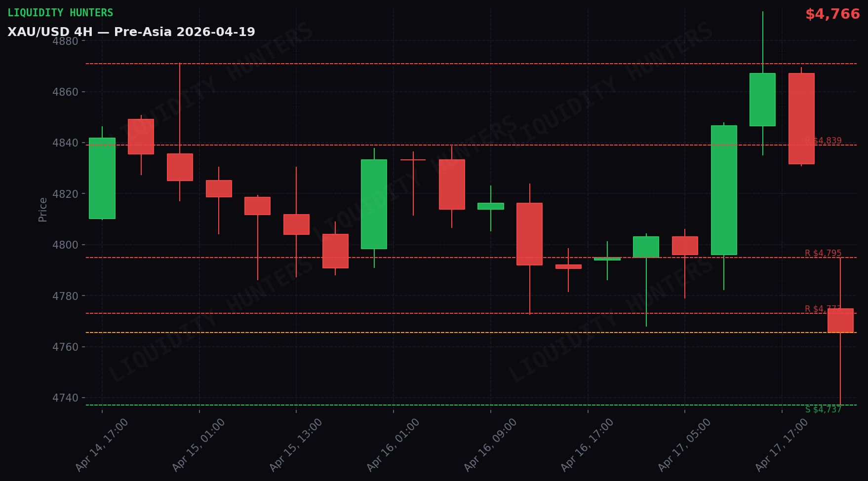 XAU/USD 4H — Key levels | April 19