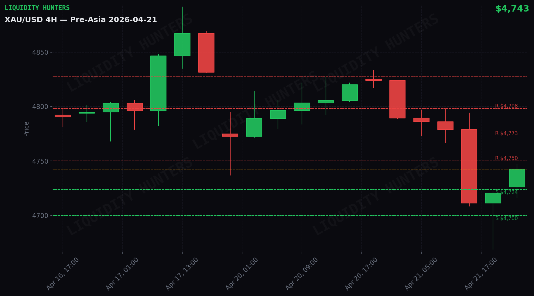 XAU/USD 4H — Niveles clave | 21 de abril