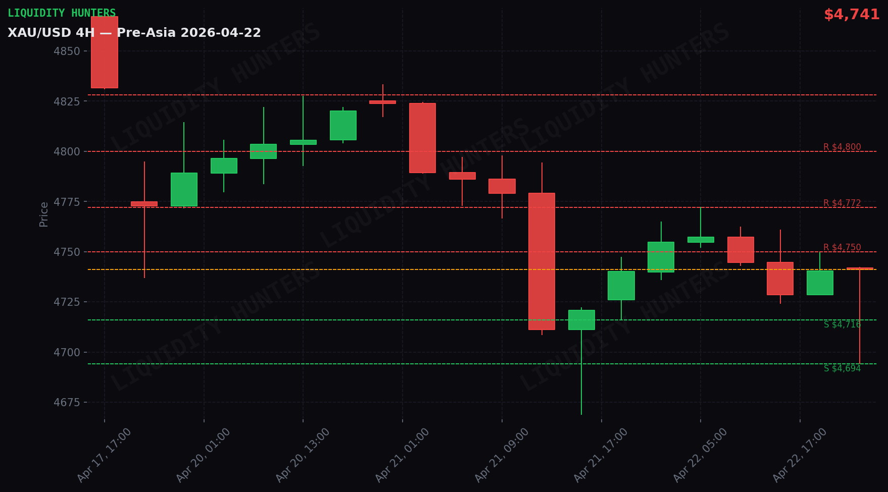 XAU/USD 4H — Niveles clave | 22 de abril