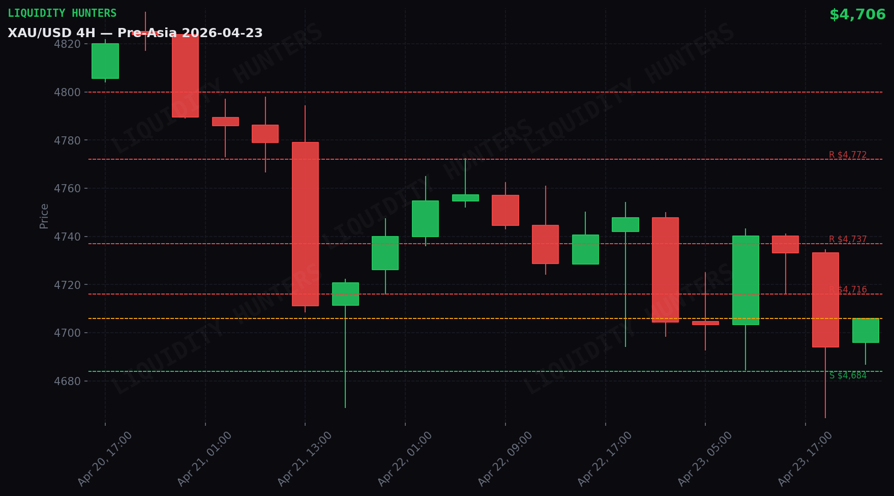 XAU/USD 4H — Key levels | April 23