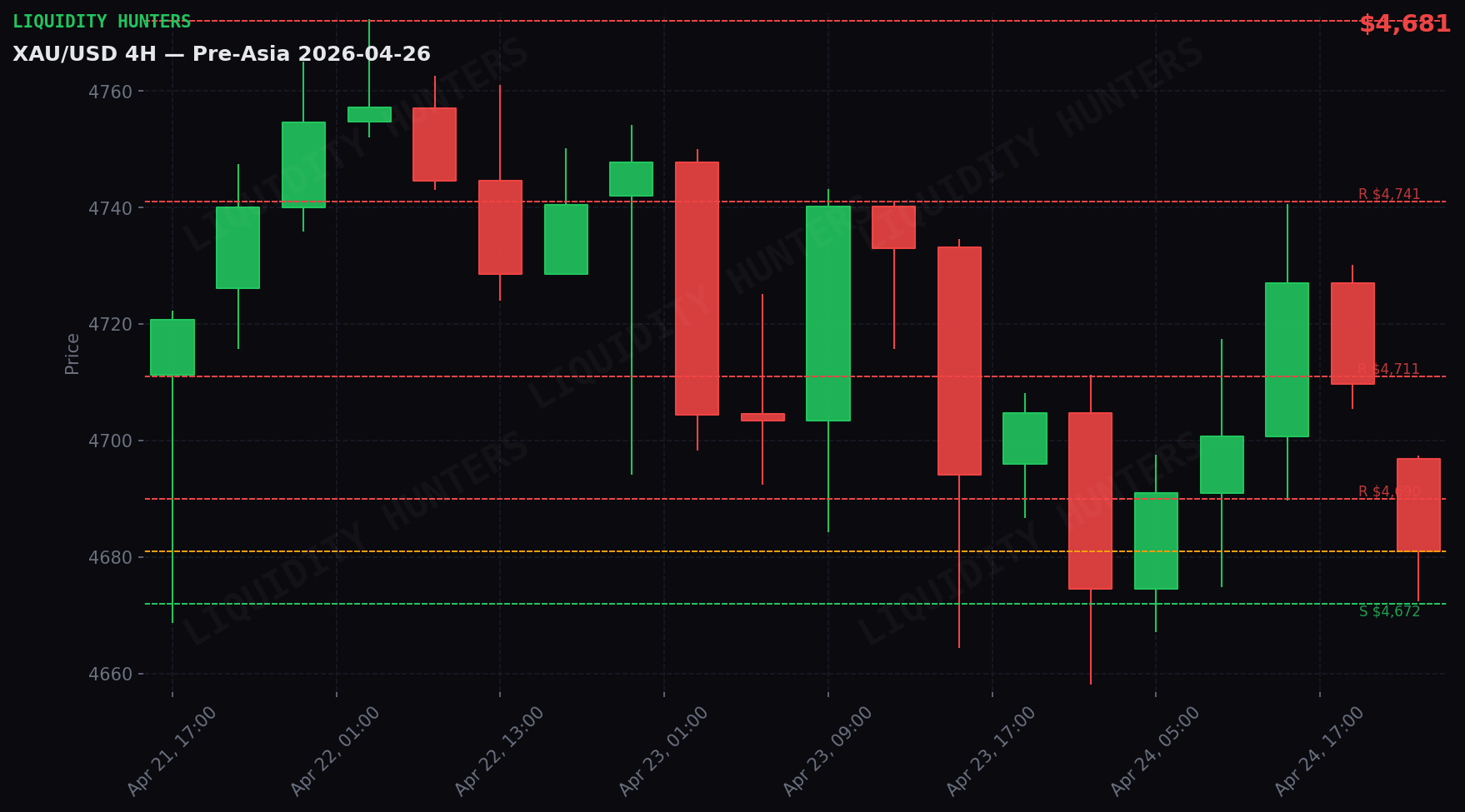 XAU/USD 4H — Key levels | April 26