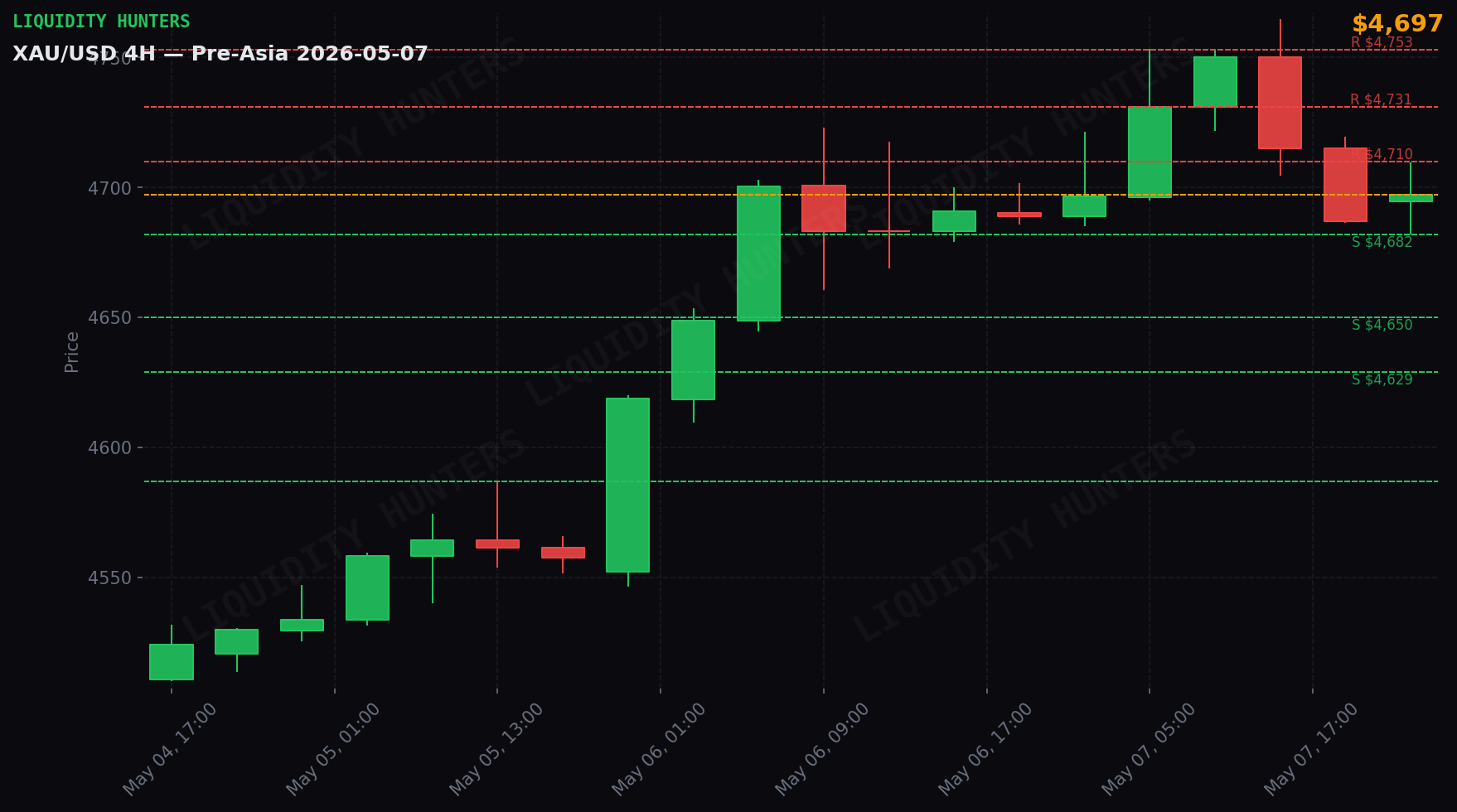 XAU/USD 4H — Key levels | May 7