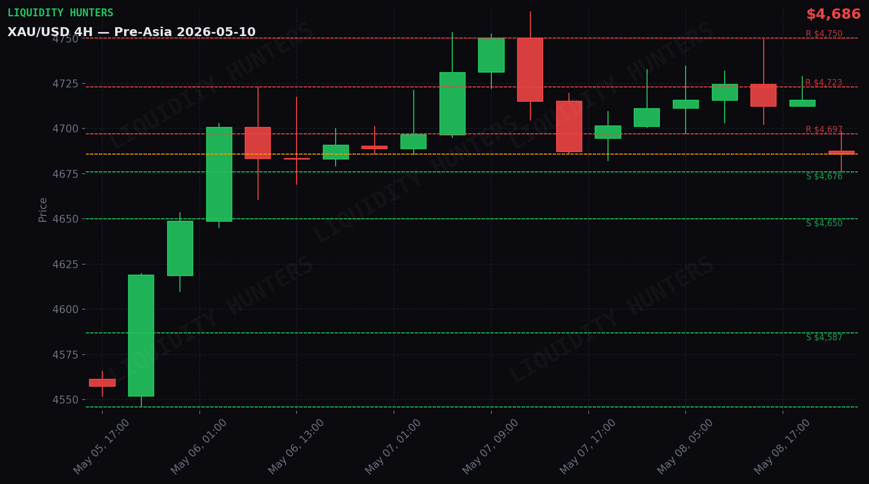 XAU/USD 4H — Key levels | May 10