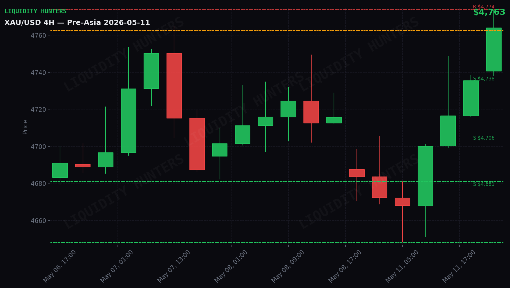 XAU/USD 4H — Key levels | May 11
