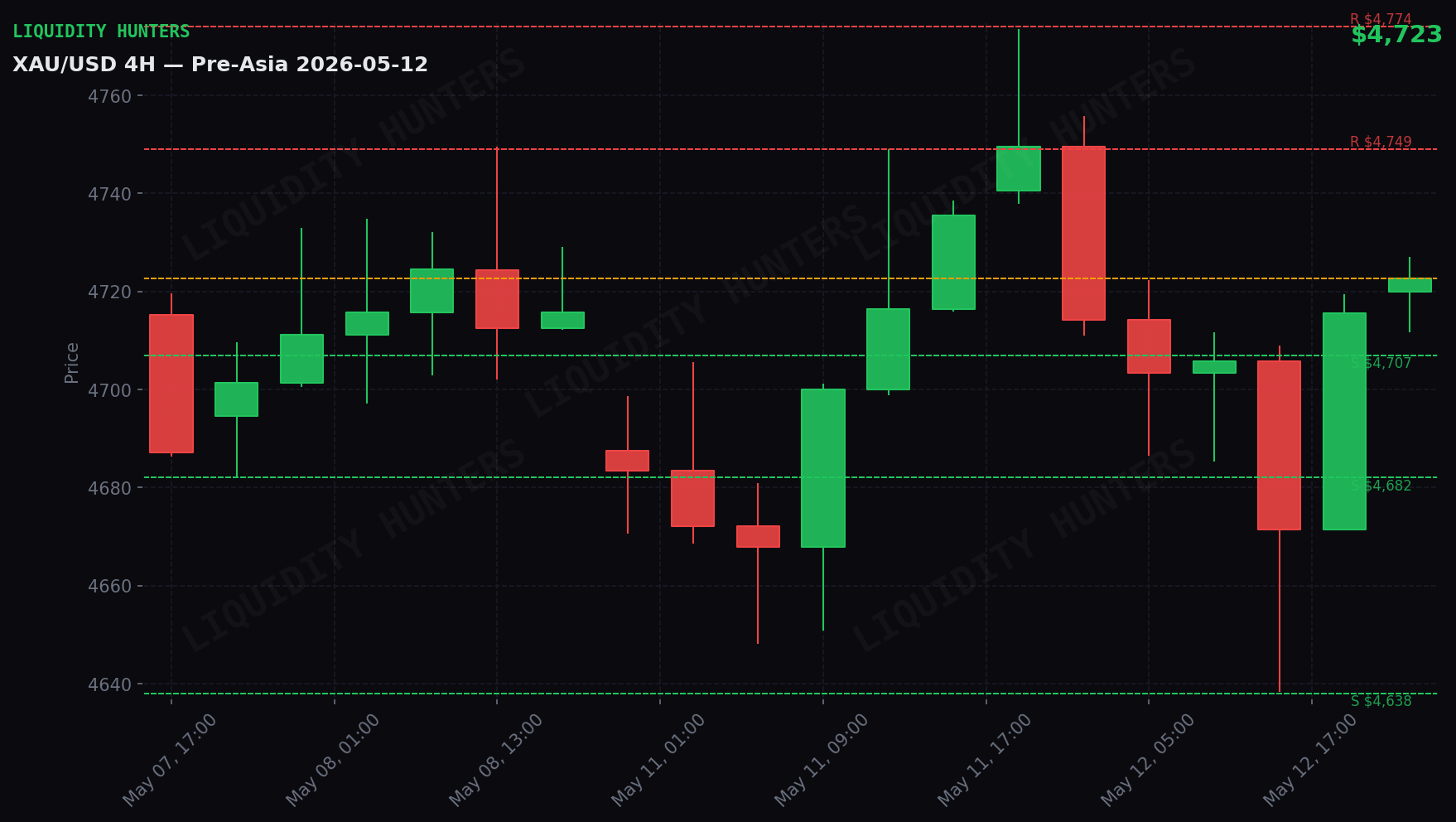XAU/USD 4H — Key levels | May 12