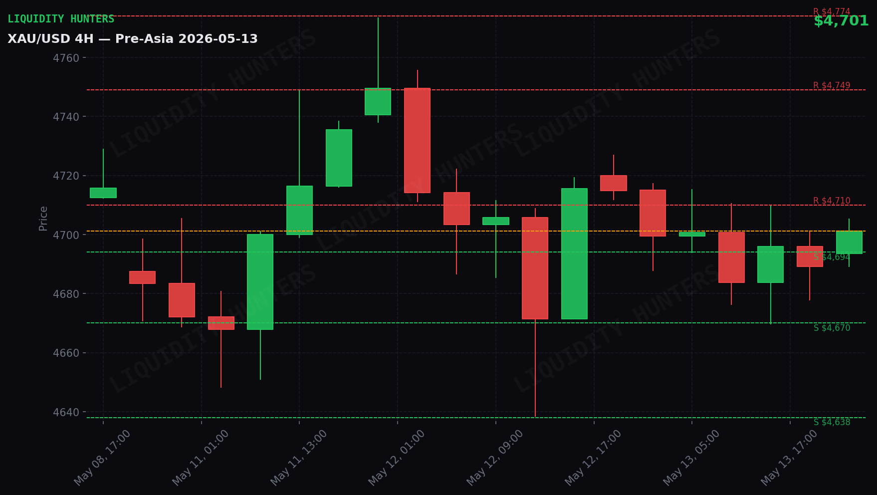XAU/USD 4H — Key levels | May 13
