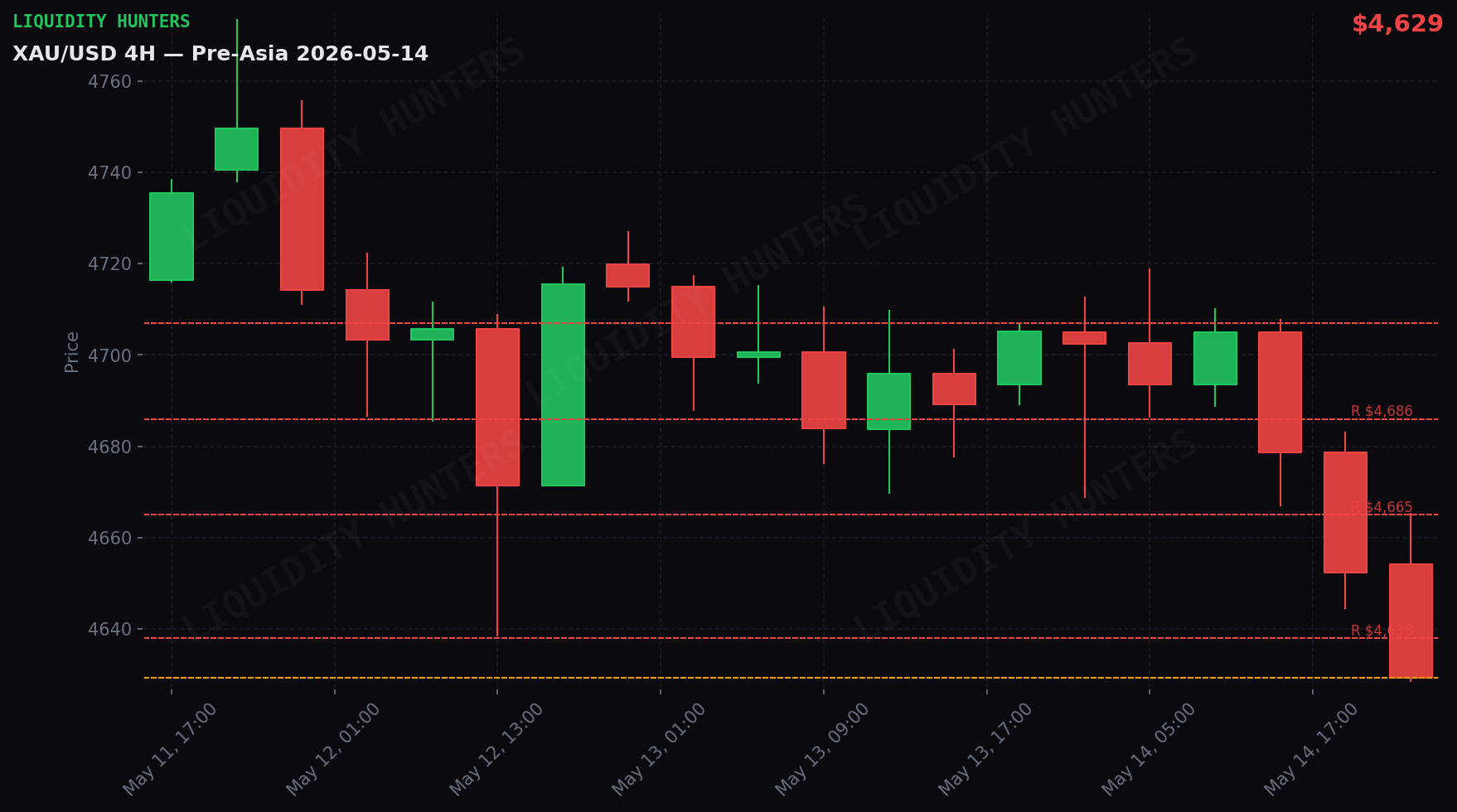 XAU/USD 4H — Key levels | May 14