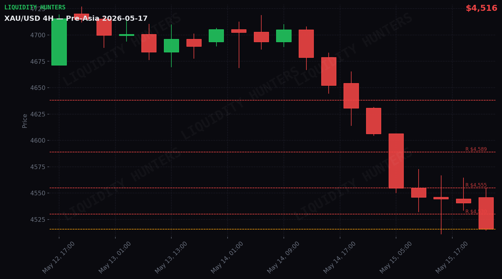 XAU/USD 4H — Key levels | May 17